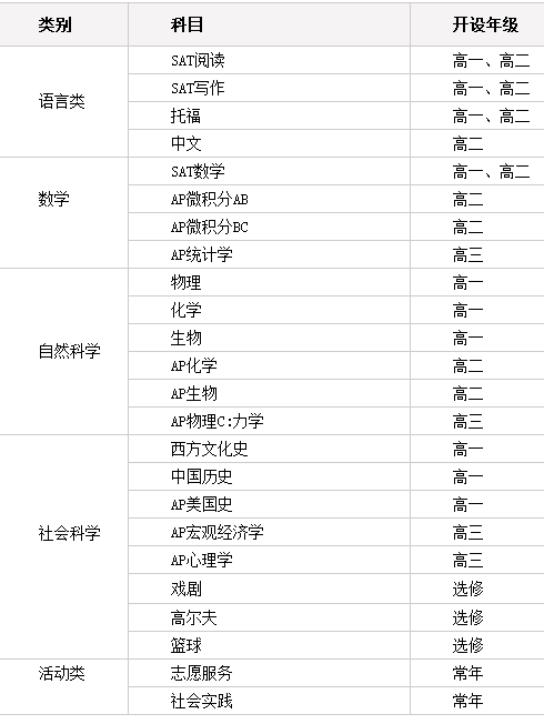 AP課程設(shè)置