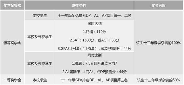 十一年級獎學金