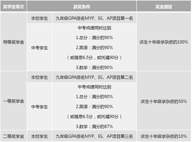 九年級獎學金