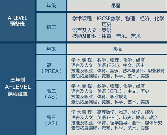 Alevle課程設置