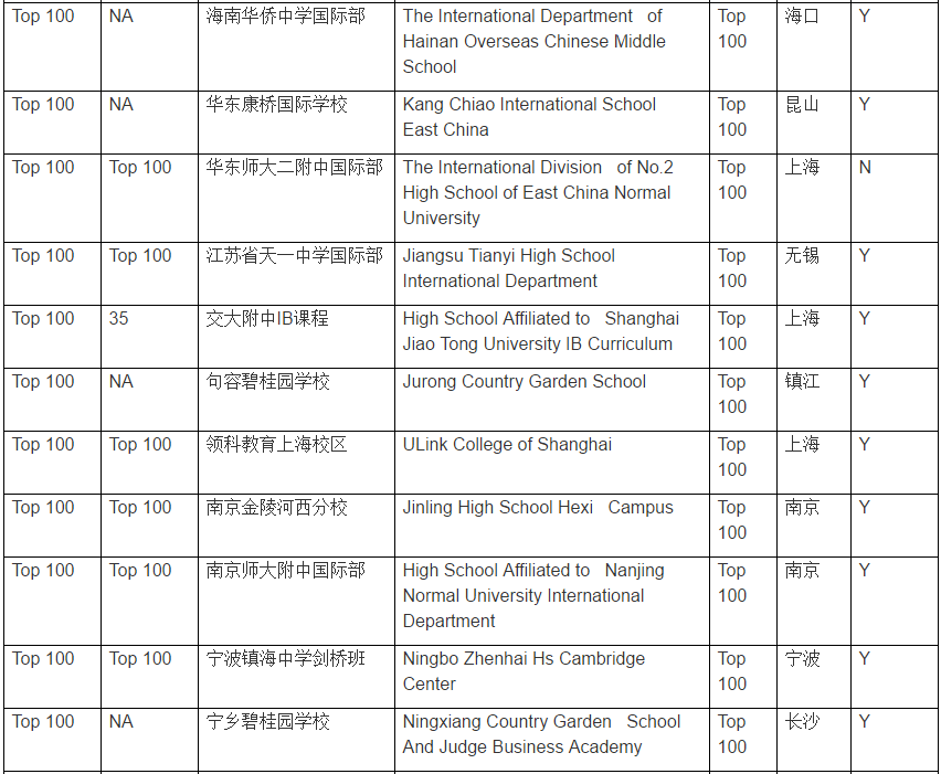 中國國際學校百強