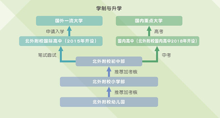 學制與擇校