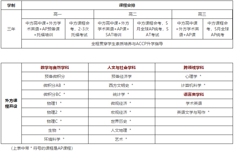 課程設置