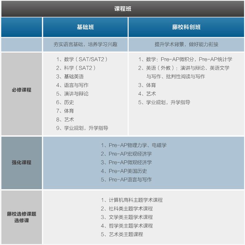 課程設置