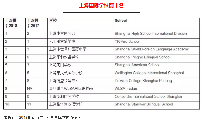 <a href='http://www.jbekw.cn/school/shgjxx/' target='_blank'><u>上海國際學校</u></a>前十