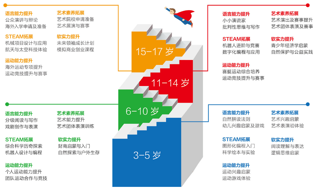 課程規(guī)劃