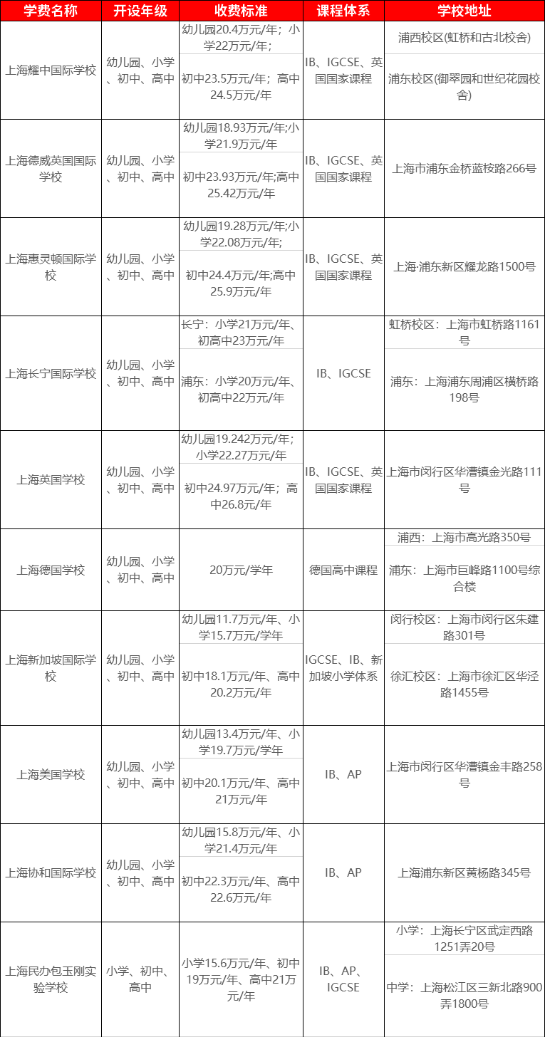 <a href='http://www.jbekw.cn/school/shgjxx/' target='_blank'><u>上海國際學校</u></a>學費一覽