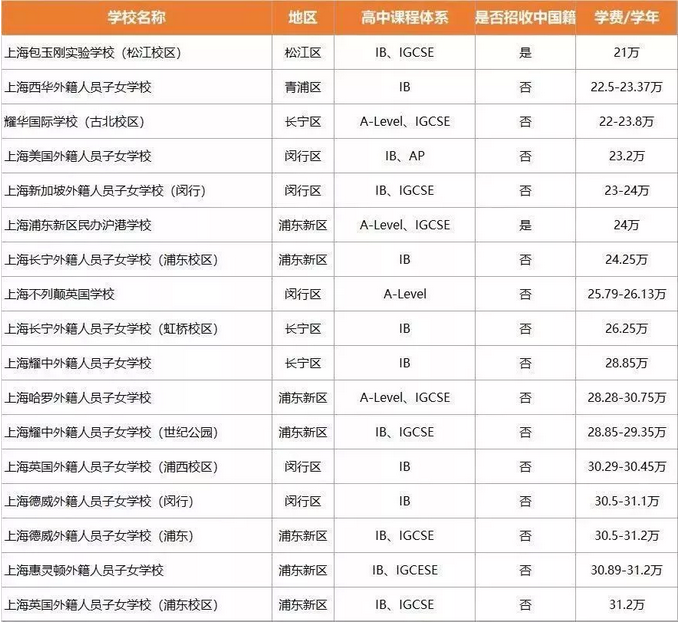 國際學校學費一覽