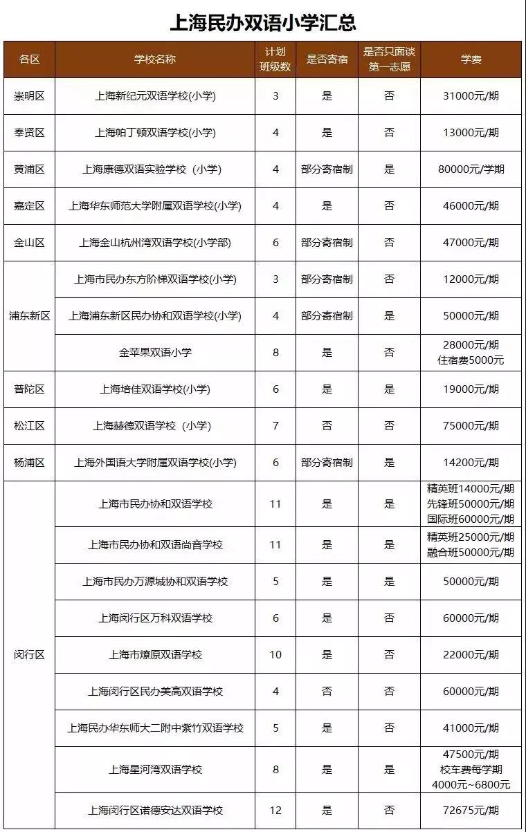 2019年上海民辦雙語、外國語小學(xué)名單匯總