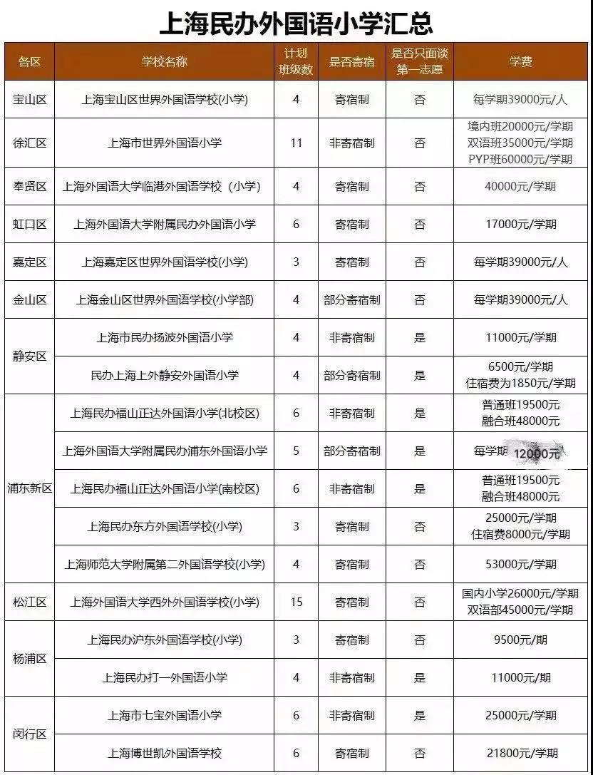 2019年上海民辦雙語、外國語小學(xué)名單匯總