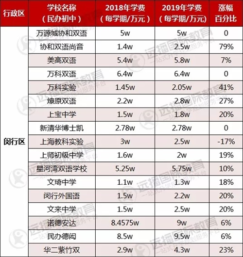 閔行區(qū)民辦初中學(xué)費(fèi)