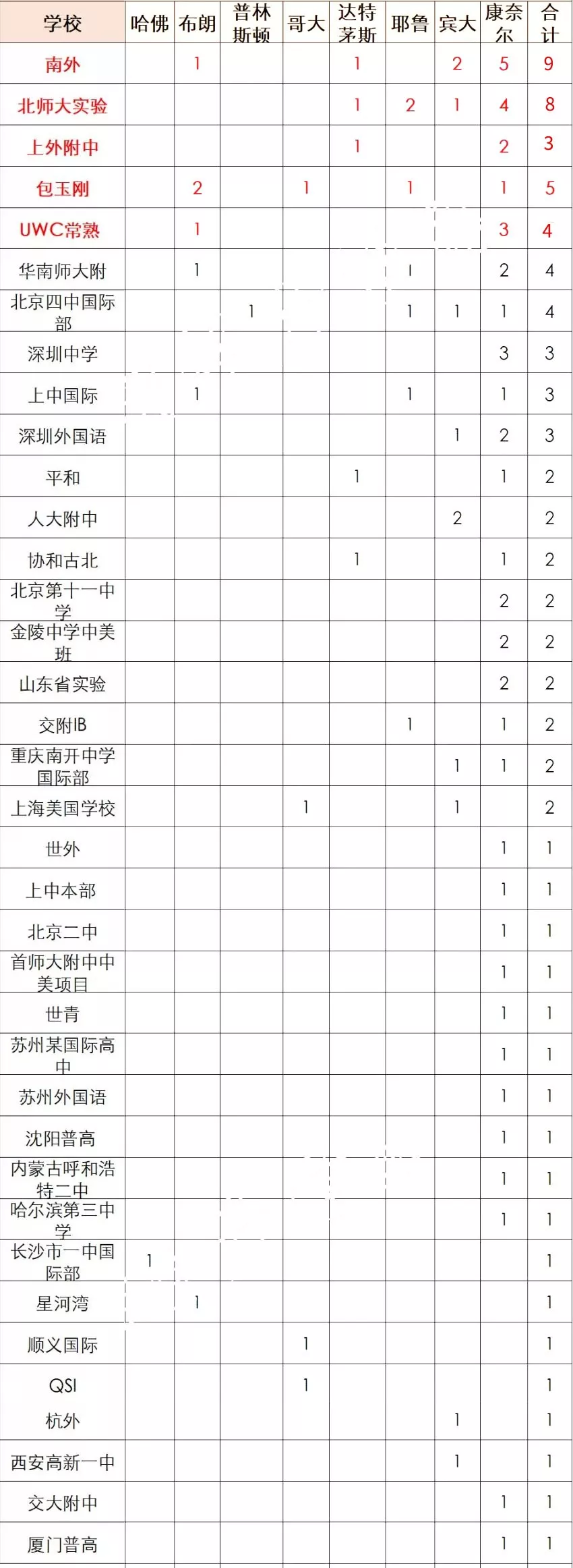 藤校中國學生錄取表