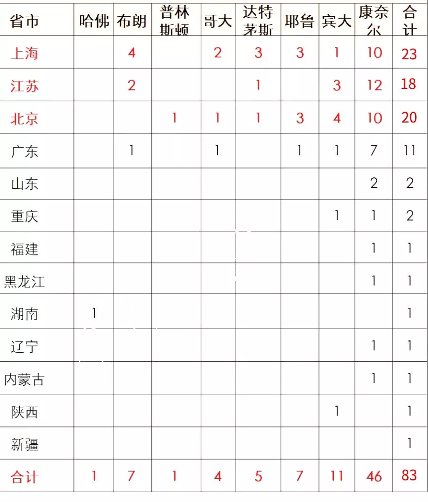 各省市藤校錄取數據表