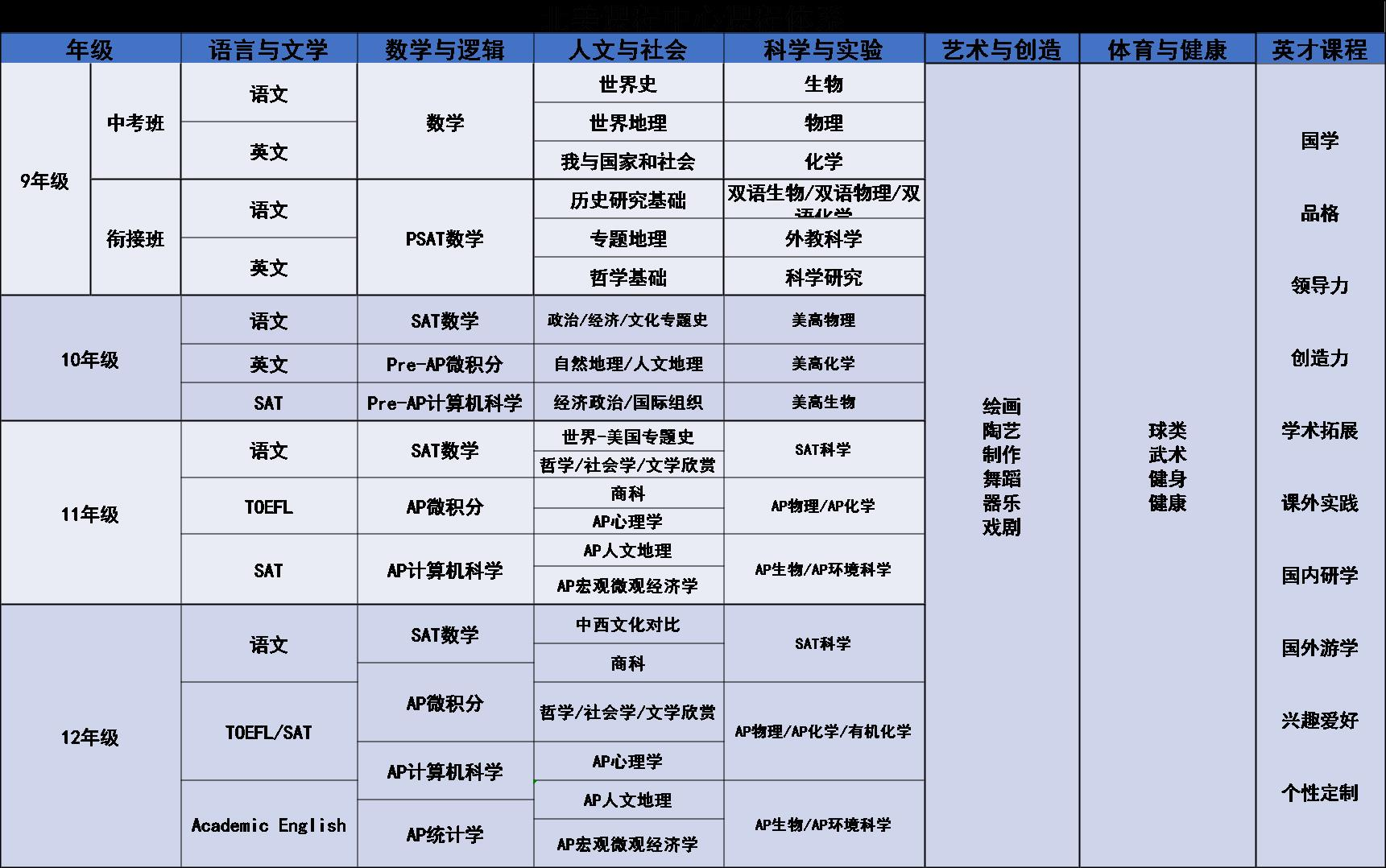 北美課程中心課程設置