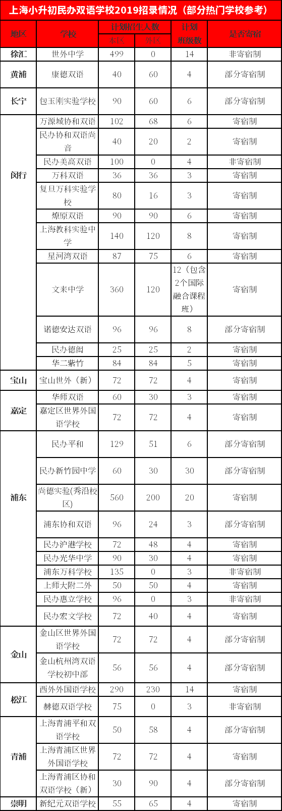 上海初中民辦雙語學(xué)校一覽表