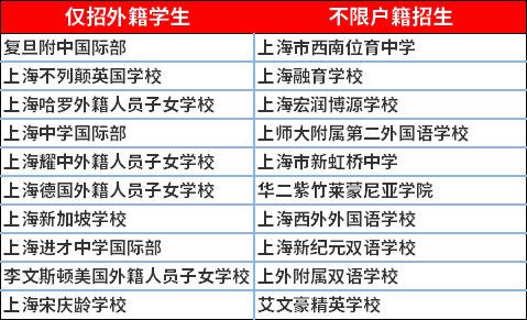 中外籍學校列表