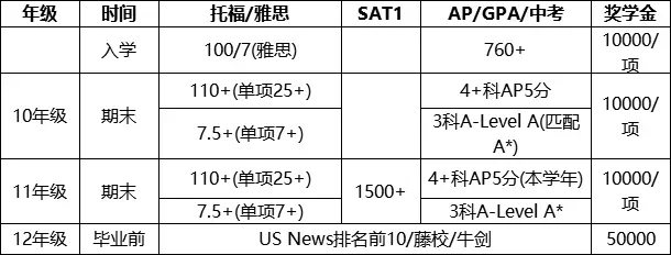 獎學(xué)金表格