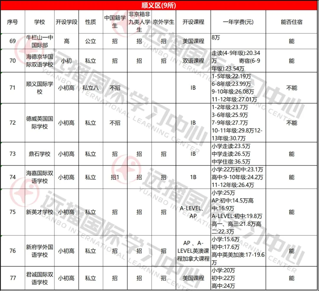 順義區學校