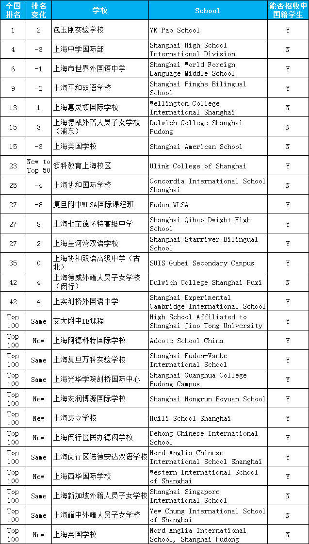 2020胡潤百學上海入選百強學校