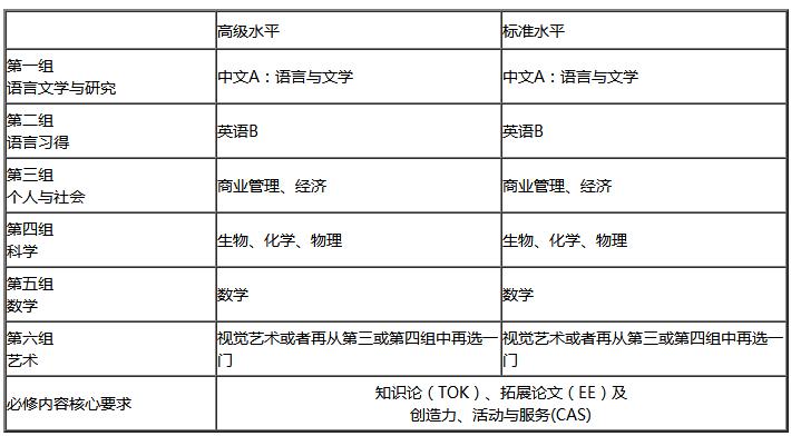 IBDP各年級課程設(shè)置