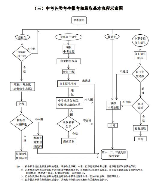 報考流程圖