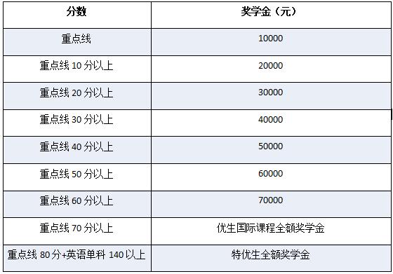 中考成績獎(jiǎng)學(xué)金