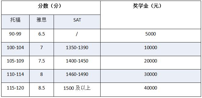 學(xué)生標(biāo)準(zhǔn)化考試成績獎(jiǎng)學(xué)金