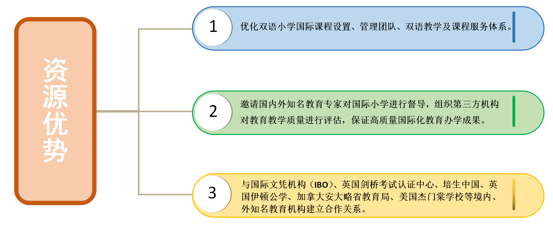 資源優勢