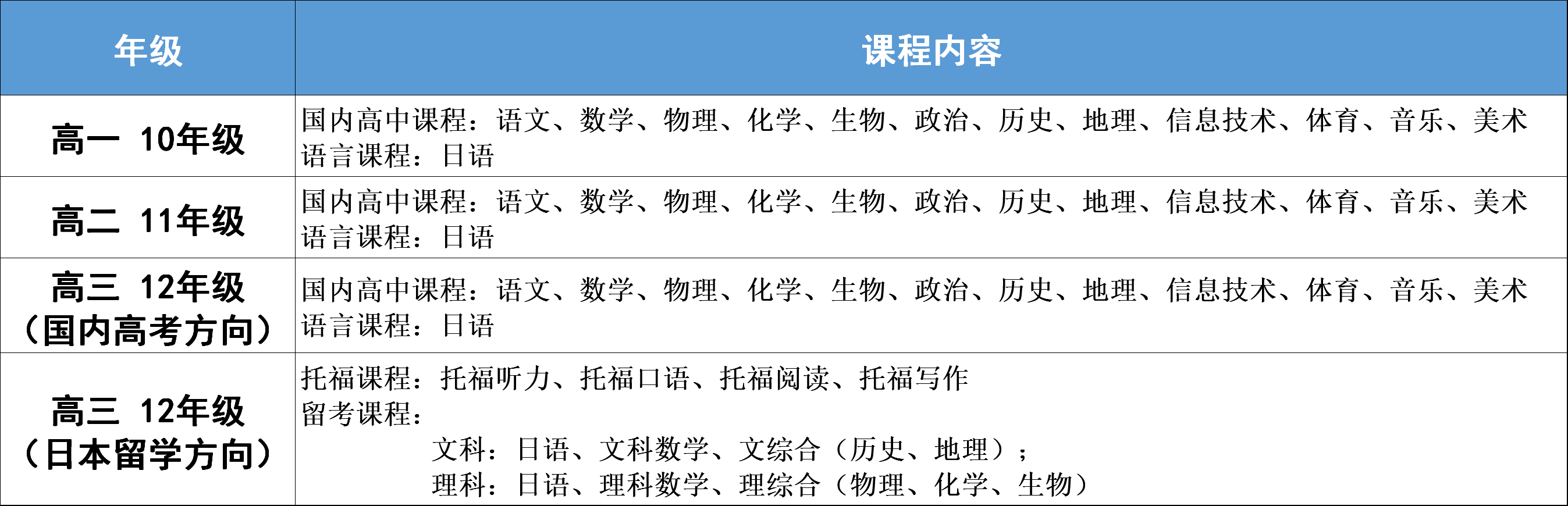 課程設置