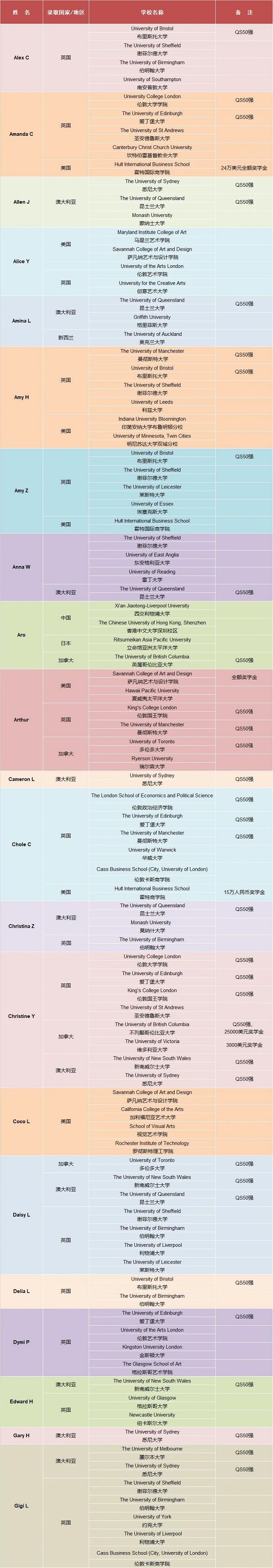 亞加達(dá)國際預(yù)科（AIC）2020屆畢業(yè)生大學(xué)錄取公布