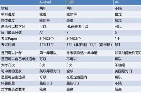 A-Level、IB、AP：三大課程體系對比分析