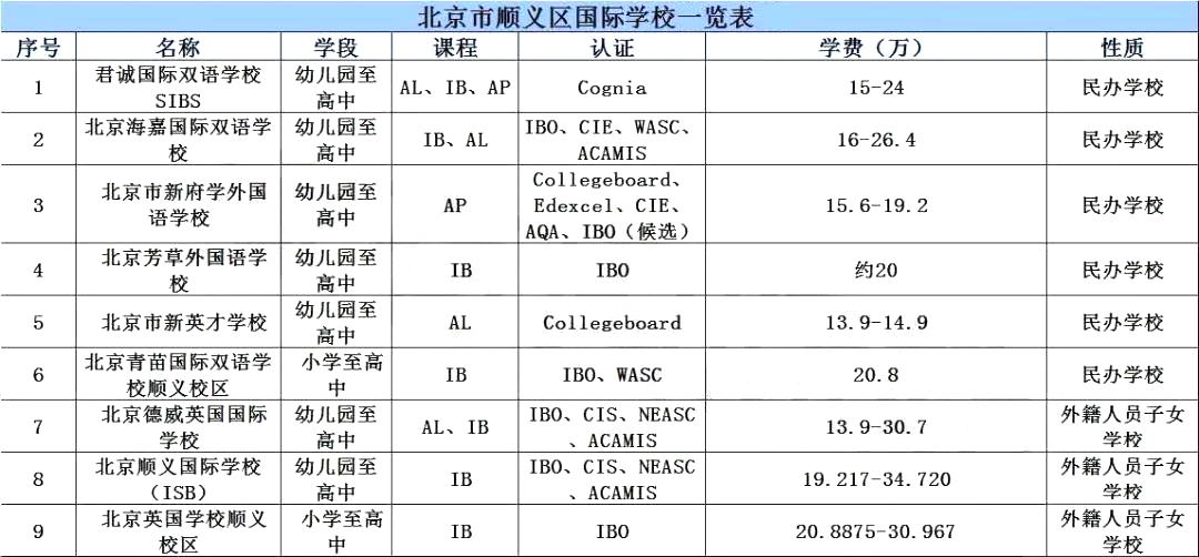 順義區(qū)國(guó)際學(xué)校學(xué)費(fèi)信息一覽