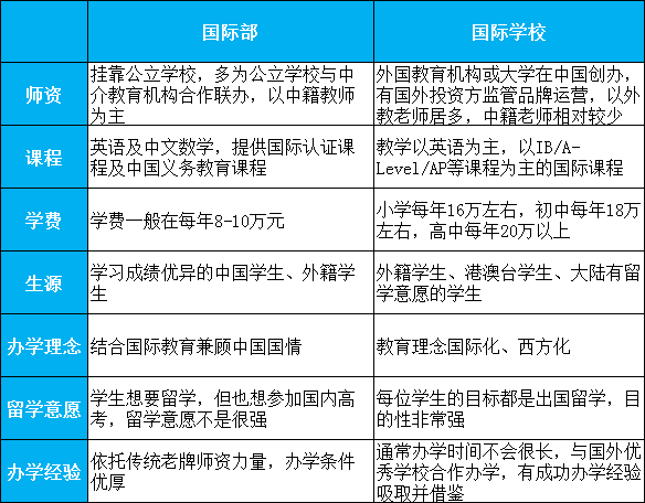 國(guó)際部與國(guó)際學(xué)校區(qū)別