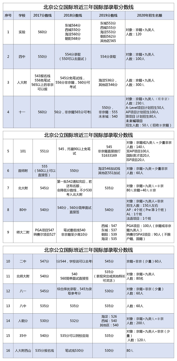 北京公立國際部近三年錄取分數