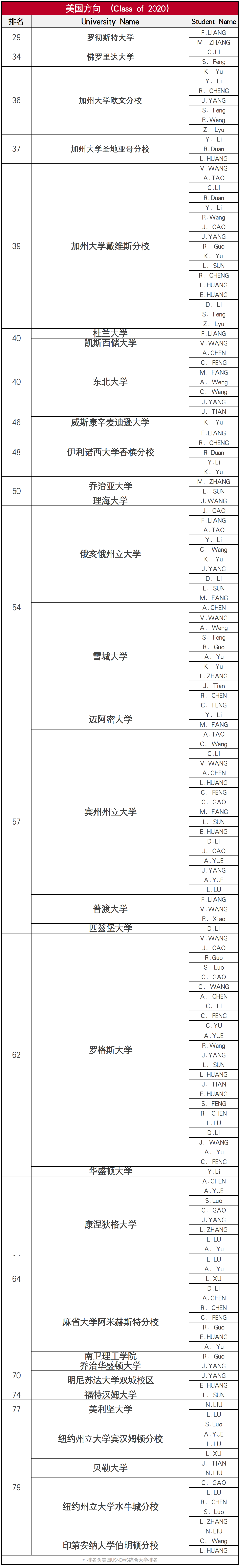 上海諾科學校錄取喜報：44位畢業生收獲229封offer！