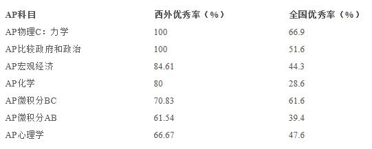 2020年度西外外國(guó)語學(xué)校AP考試成績(jī)