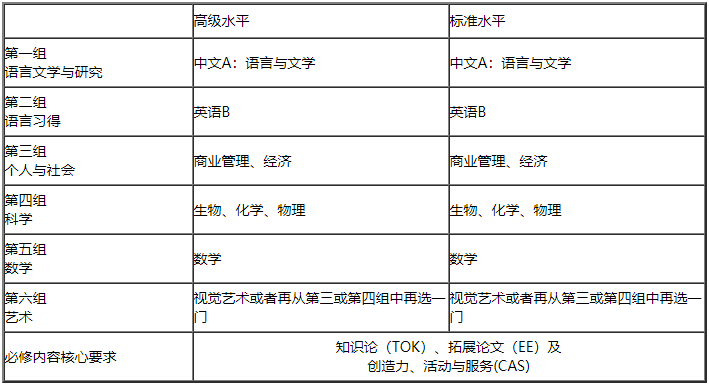 IBDP各年級課程設置