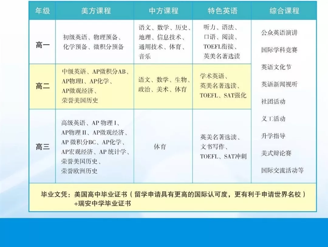 瑞安中學(xué)國(guó)際部課程設(shè)置