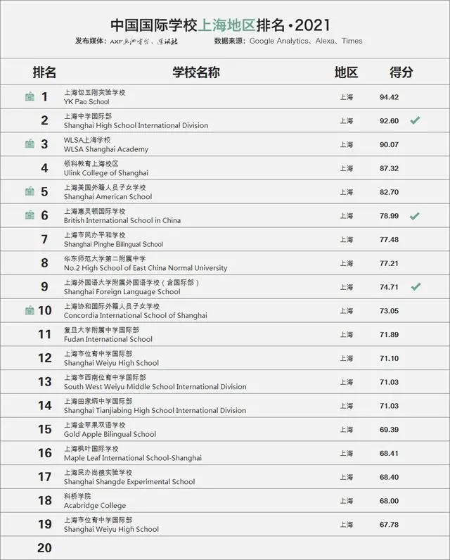 2021國際學(xué)校百強榜上海地區(qū)top20