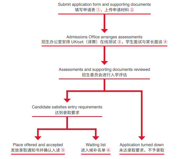 上海萊克頓學(xué)校入學(xué)申請(qǐng)流程