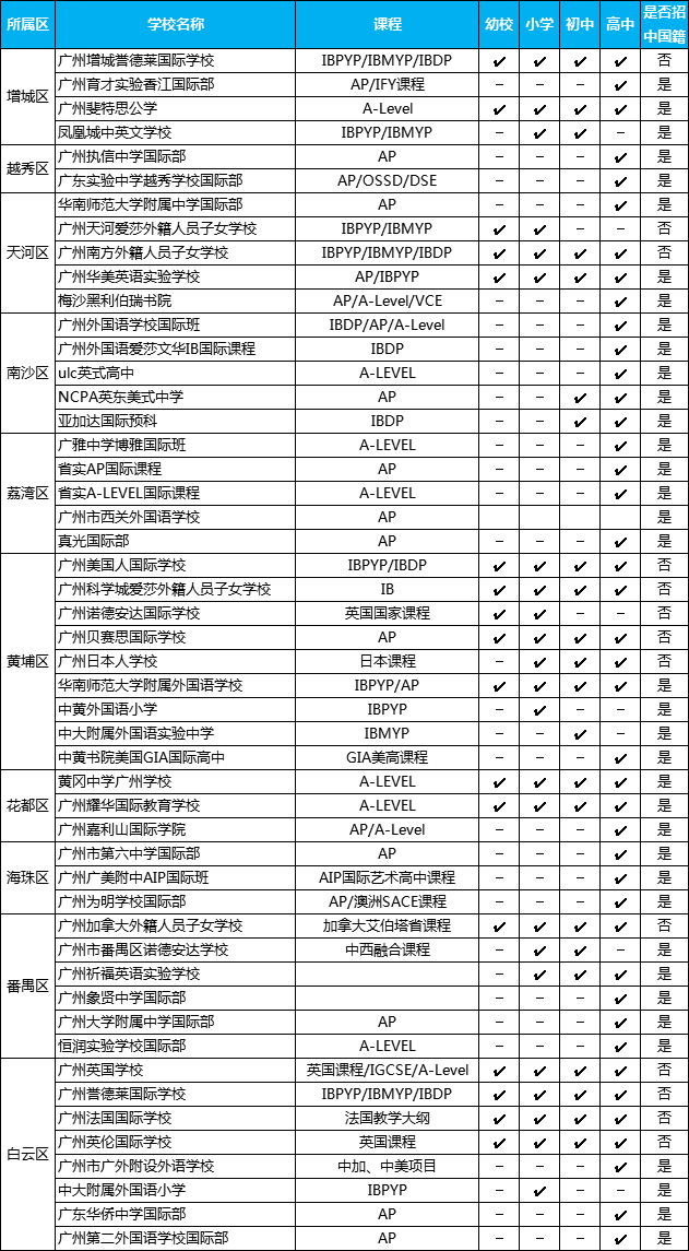 廣州市各區國際學校大盤點！