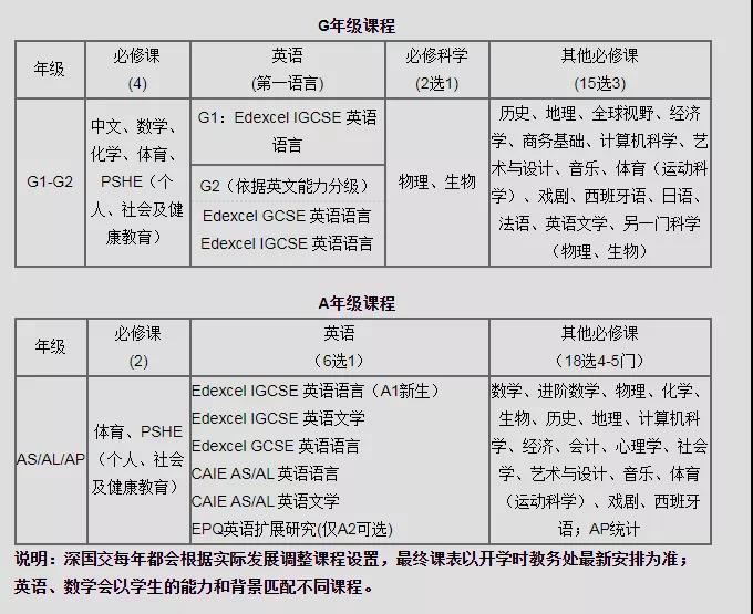 深國交課程設(shè)置