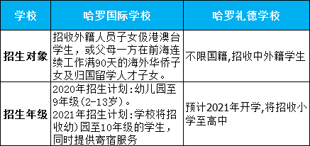 入學條件大不同