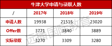 近年牛津申請與錄取人數(shù)