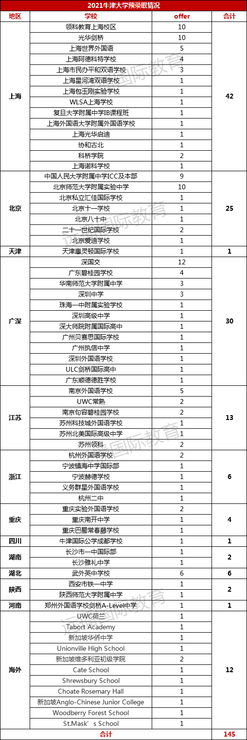 2021牛津大學(xué)中國預(yù)錄取情況