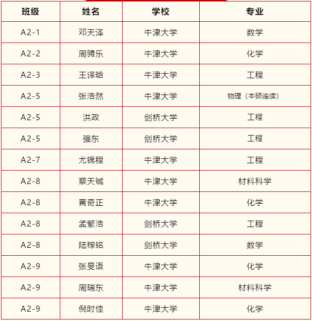 領(lǐng)科教育上海校區(qū)2021牛劍錄取匯總