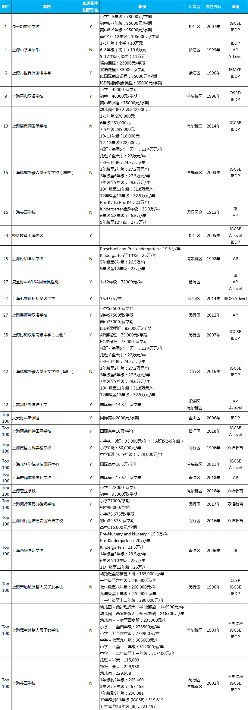 <a href='http://www.jbekw.cn/school/shgjxx/' target='_blank'><u>上海國際學(xué)校</u></a>排名一覽表，上海有名的國際學(xué)校排名