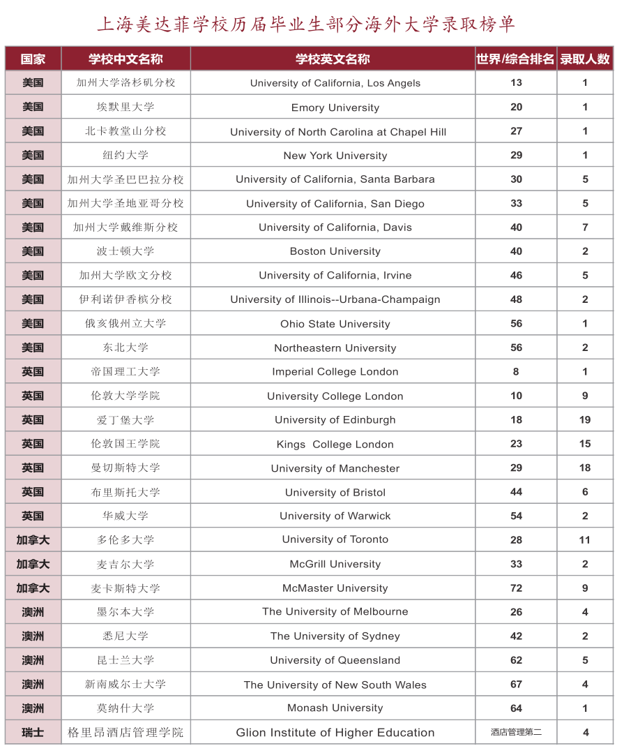 上海美達菲學校歷屆畢業生擇校