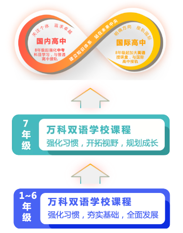 萬科雙語學(xué)校擇校方向