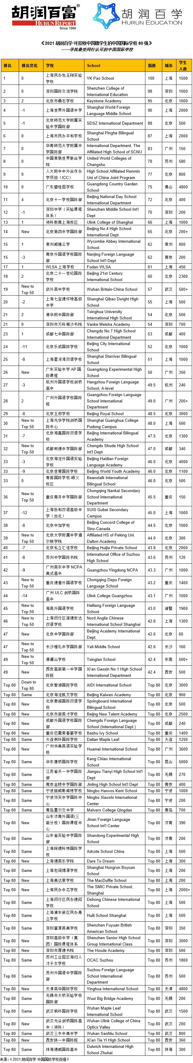 2021胡潤百學·可招收中國籍學生的中國國際學校80強